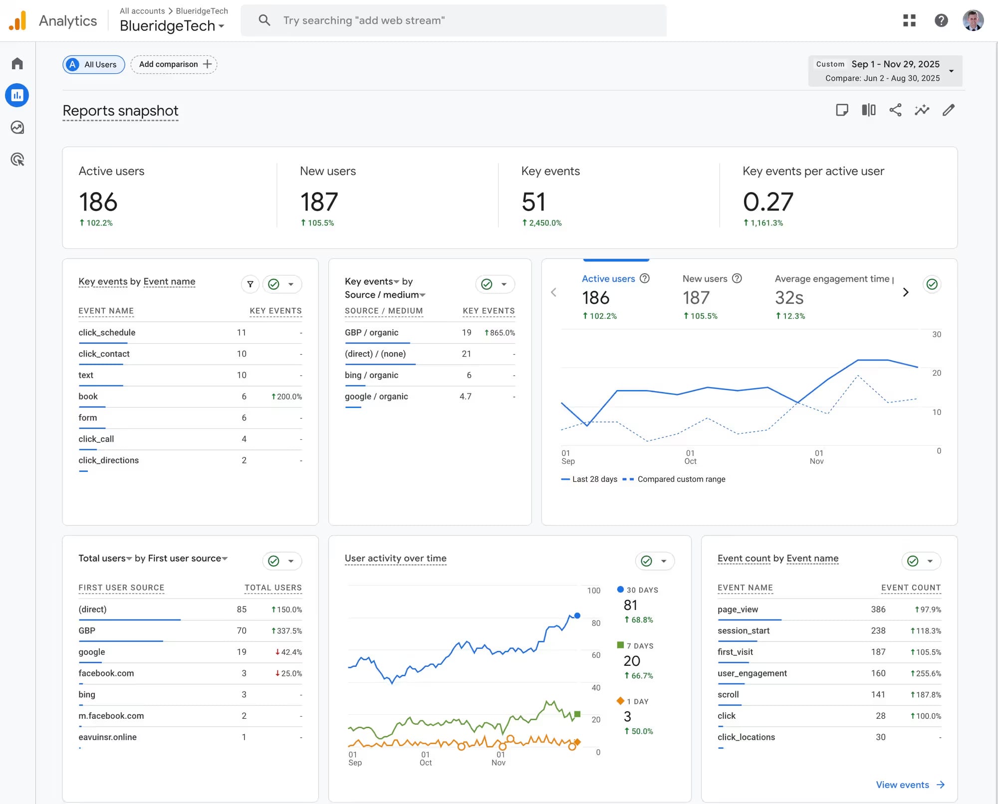 Analytics results demonstrating growth