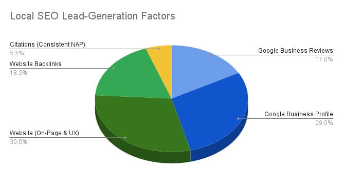 pie chart showing the influence of website backlinks in a local SEO lead-generation strategy