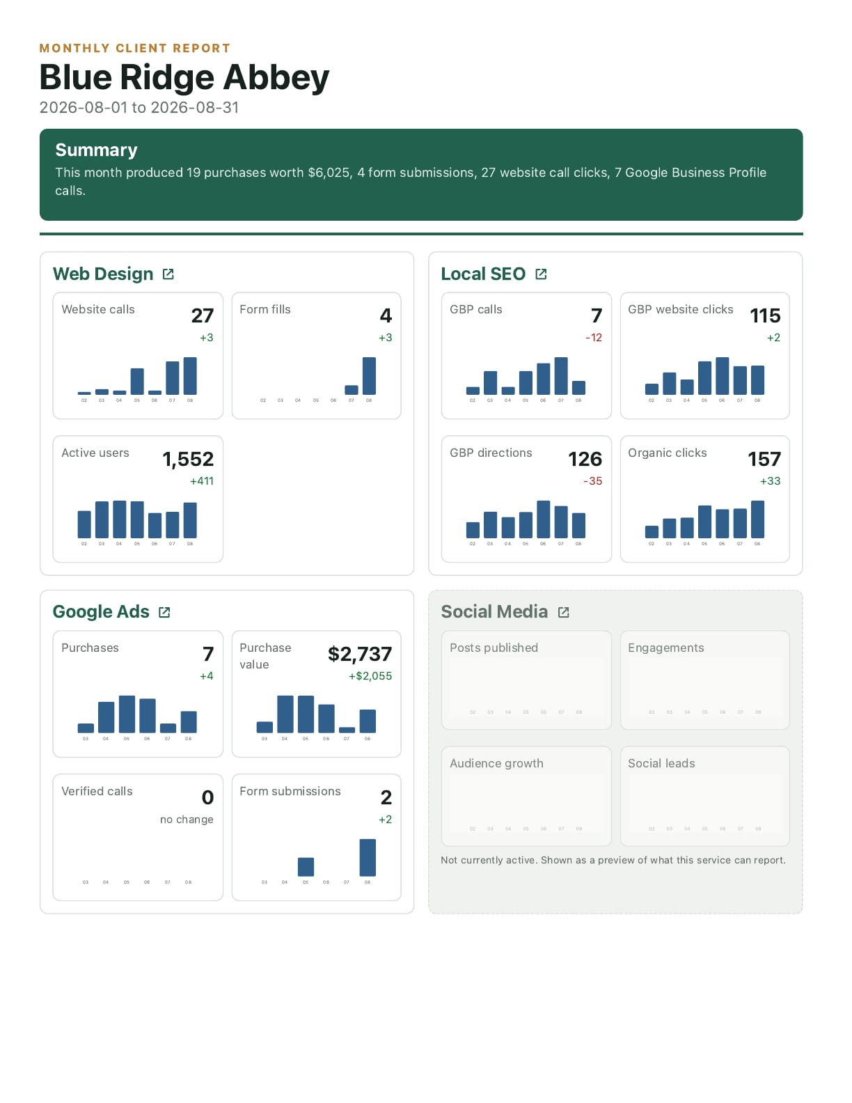 Blue Ridge Abbey August 2026 monthly report summary showing purchases, forms, website call clicks, Google Business Profile activity, regular Google search clicks, and Google Ads results