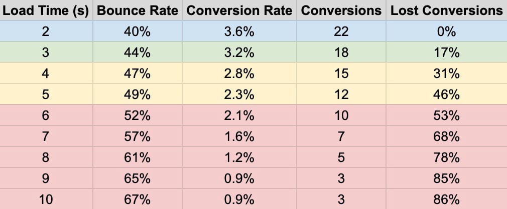 Chart showing how mobile page load time impacts conversions