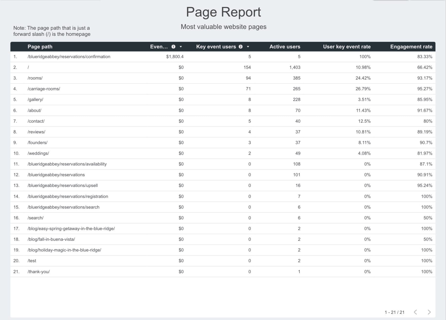 Page report