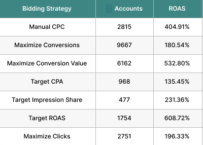 ROAS for bidding strategies