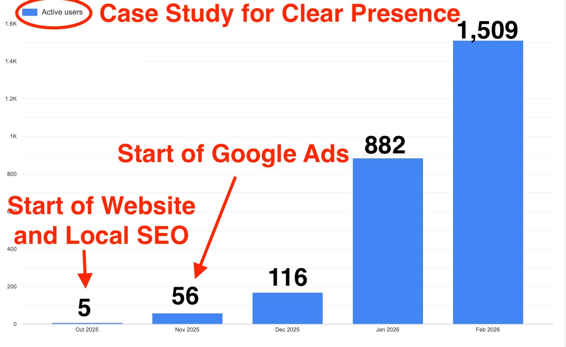 Clear Presence case study chart comparing local SEO and Google Ads results over time