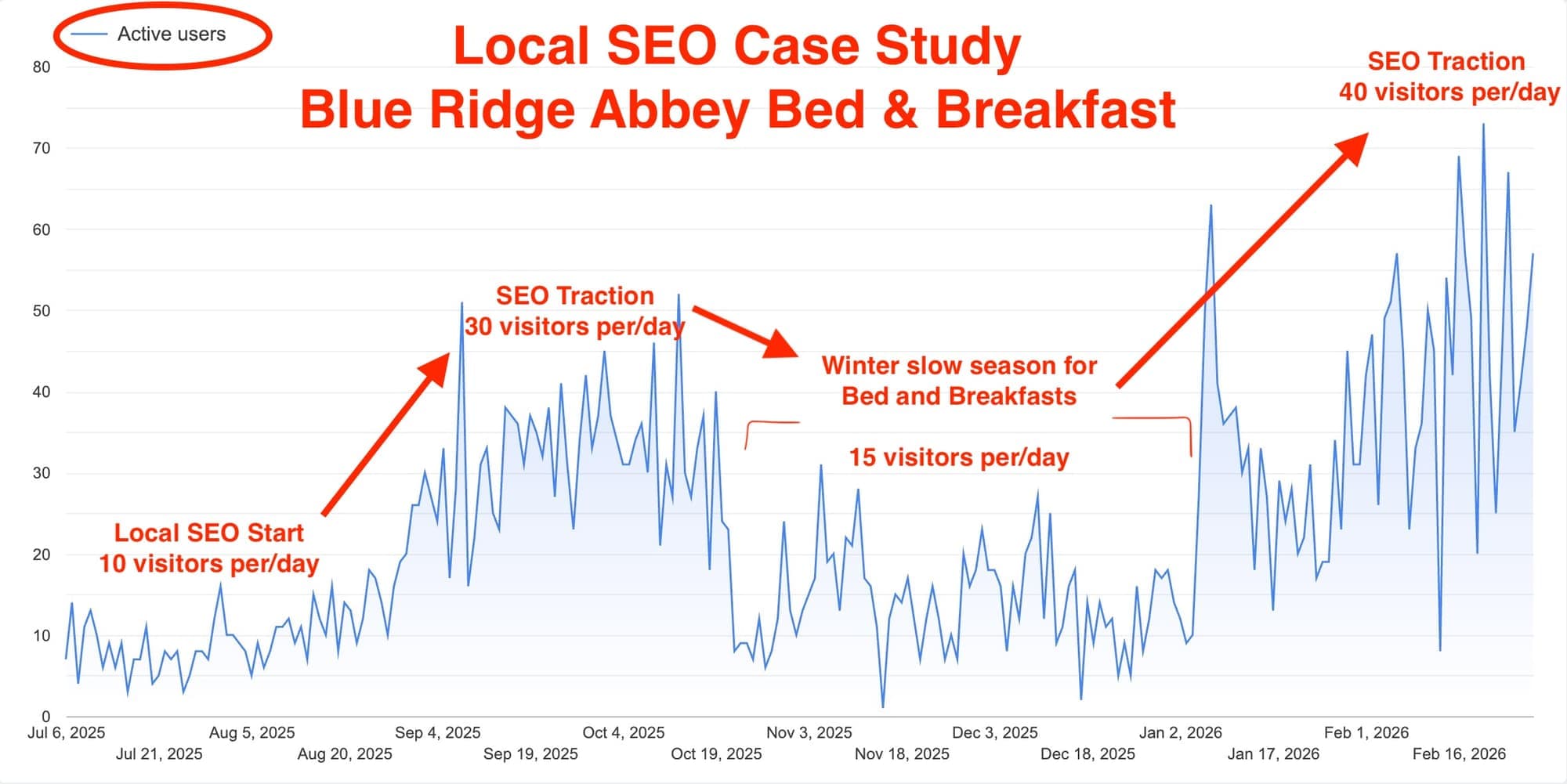 Traffic report for Blue Ridge Abbey showing increased website traffic after SEO improvements